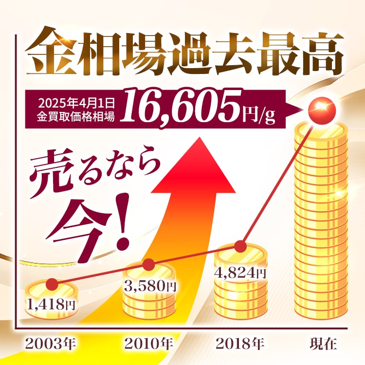 金相場過去最高！売るなら今！