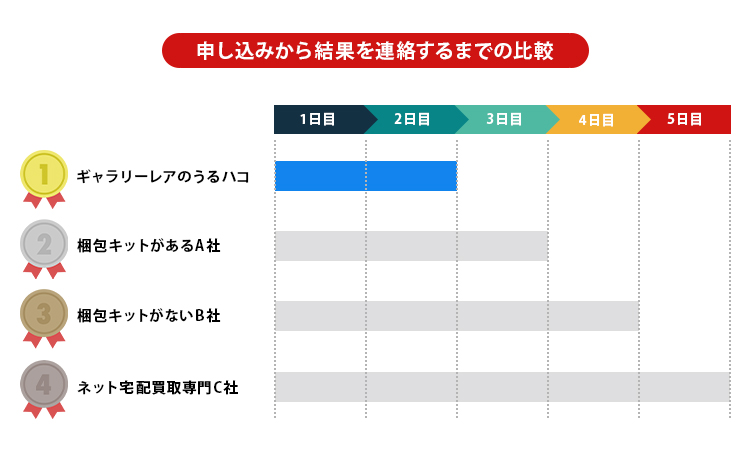 査定結果連絡までの日数の比較