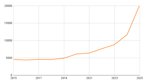 【2025年最新】金価格は今後どうなる？高騰の理由や10年後の予想を解説