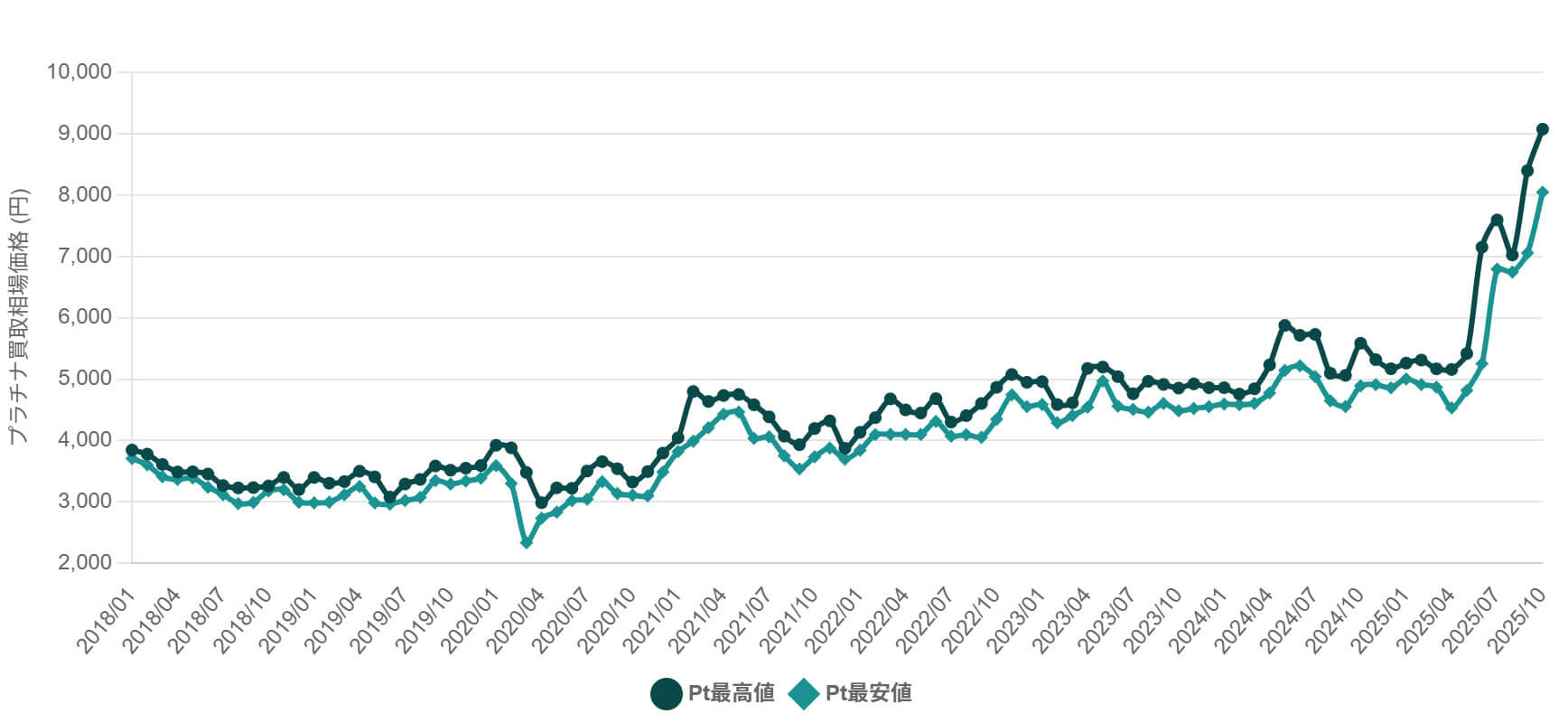 プラチナの価値がなくなるって本当？今後の価格予想は？