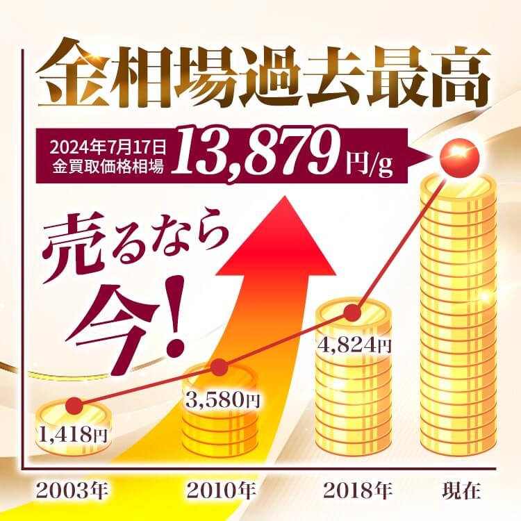 金相場過去最高！売るなら今！