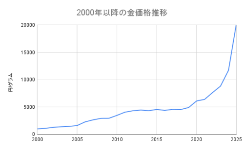 金価格が2倍になると予想される理由は?上昇の要因や売却タイミングを解説